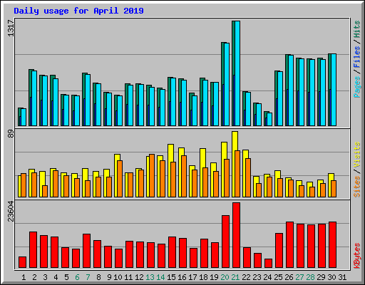 Daily usage for April 2019