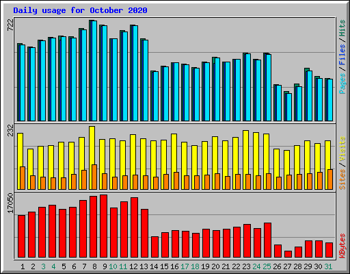 Daily usage for October 2020