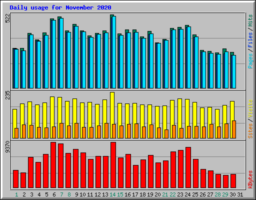 Daily usage for November 2020